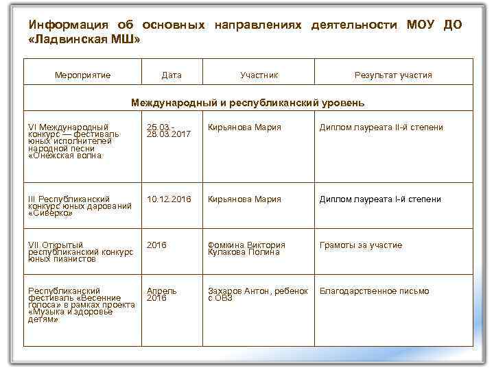 Информация об основных направлениях деятельности МОУ ДО «Ладвинская МШ» Мероприятие Дата Участник Результат участия