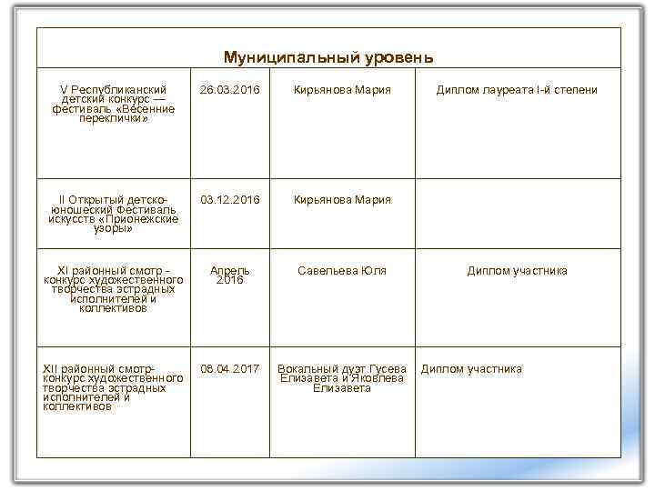 Муниципальный уровень V Республиканский детский конкурс — фестиваль «Весенние переклички» 26. 03. 2016 Кирьянова