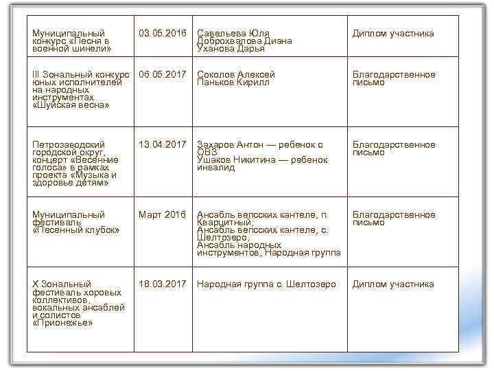 Муниципальный конкурс «Песня в военной шинели» 03. 05. 2016 Савельева Юля Доброхвалова Диана Уханова