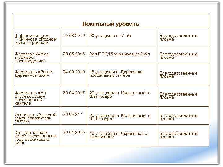 Локальный уровень III фестиваль им. Г. Кикинова «Родное всё это, родное» 15. 03. 2016