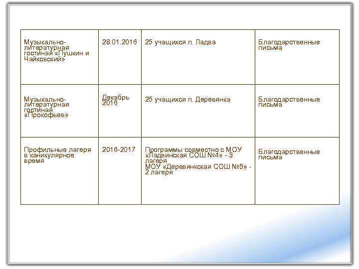 Музыкальнолитературная гостиная «Пушкин и Чайковский» 28. 01. 2016 25 учащихся п. Ладва Благодарственные письма
