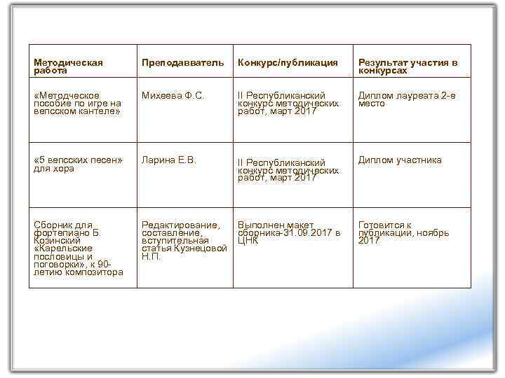 Методическая работа Преподавватель Конкурс/публикация Результат участия в конкурсах «Методческое пособие по игре на вепсском