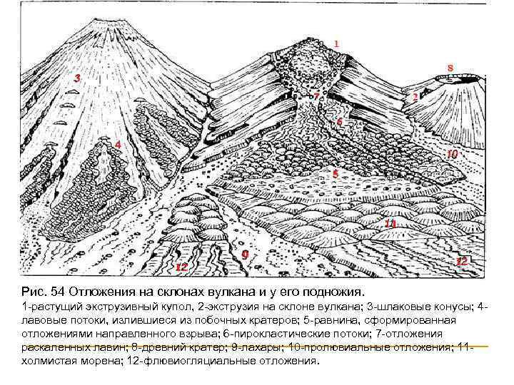 Рис. 54 Отложения на склонах вулкана и у его подножия. 1 -растущий экструзивный купол,