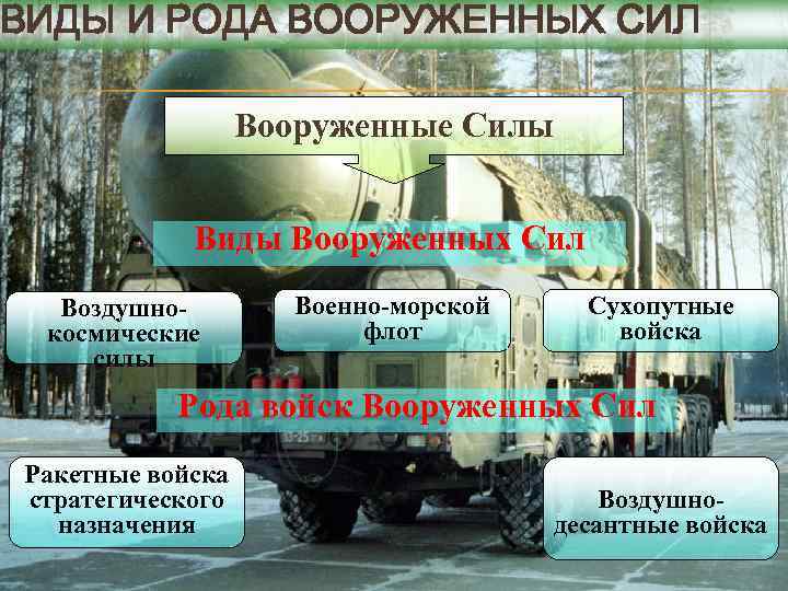 ВИДЫ И РОДА ВООРУЖЕННЫХ СИЛ Вооруженные Силы Виды Вооруженных Сил Воздушнокосмические силы Военно-морской флот