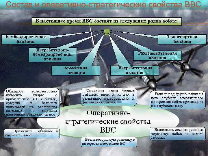 Состав и оперативно-стратегические свойства ВВС В настоящее время ВВС состоят из следующих родов войск: