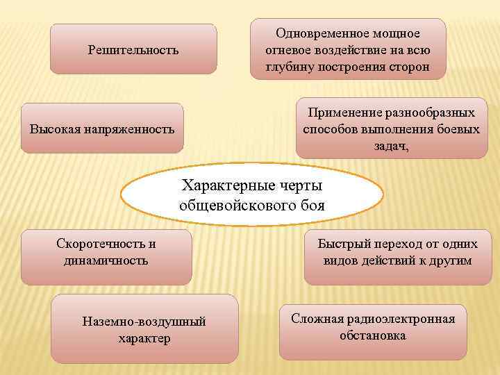 Одновременное мощное огневое воздействие на всю глубину построения сторон Решительность Применение разнообразных способов выполнения