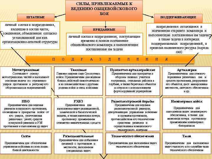 Объединение соединение. Подразделение часть соединение объединение. Соединения части подразделения. Объединения соединения и воинские части и подразделения. Силы привлекаемые к ведению общевойскового боя.