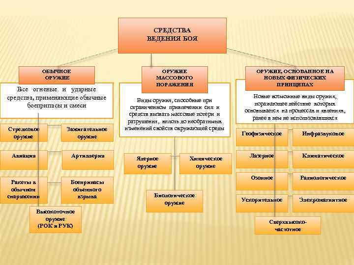 Средства ведения боя. Огневые и ударные средства. Огневые и ударные средства боеприпасы. Огневые и ударные средства обычному оружию. Способы ведения боя.