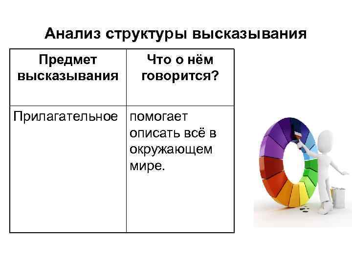 Анализ структуры высказывания Предмет высказывания Что о нём говорится? Прилагательное помогает описать всё в