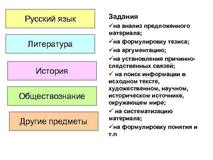Русский язык Литература История Обществознание Другие предметы Задания üна анализ предложенного материала; üна формулировку