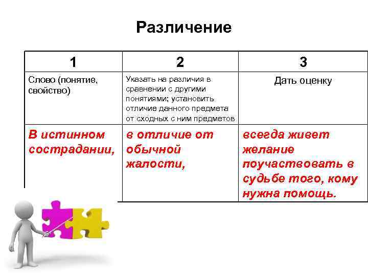 Различение 1 Слово (понятие, свойство) 2 3 Указать на различия в сравнении с другими