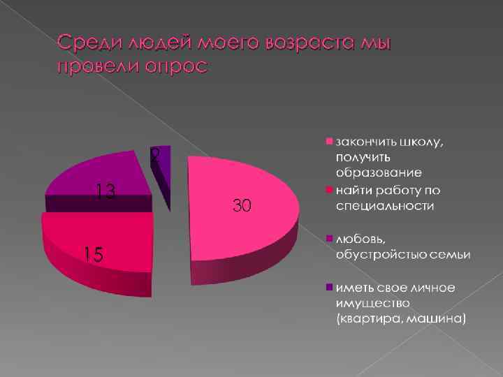 Среди людей моего возраста мы провели опрос 