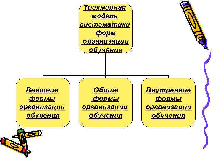 Формы обучения картинки для презентации