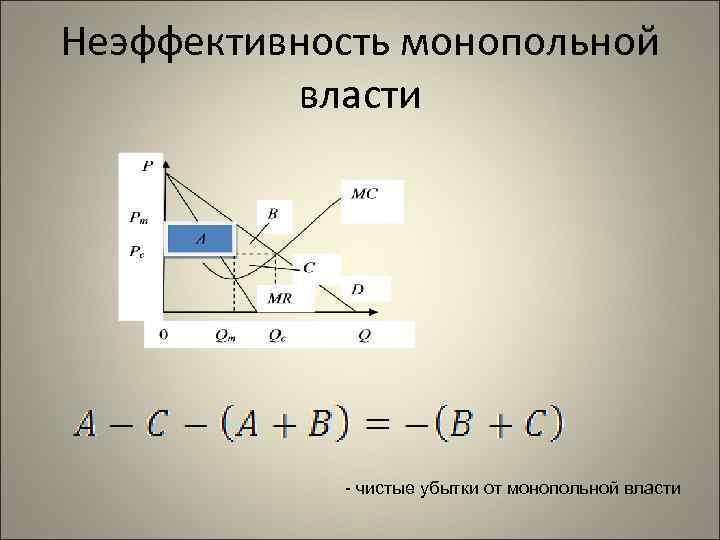 Неэффективность монопольной власти - чистые убытки от монопольной власти 