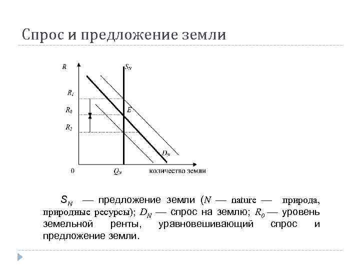 Спрос и предложение земли SN предложение земли (N nature природа, природные ресурсы); DN спрос