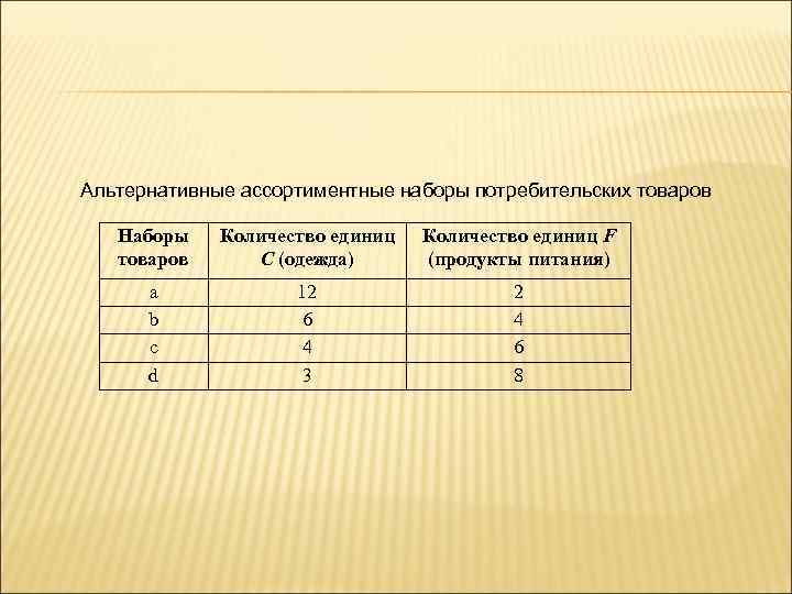 Альтернативные ассортиментные наборы потребительских товаров Наборы товаров Количество единиц С (одежда) Количество единиц F