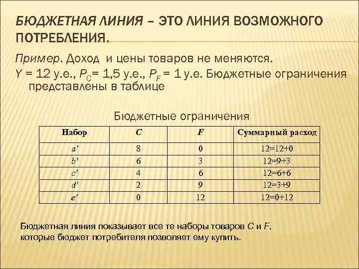 БЮДЖЕТНАЯ ЛИНИЯ – ЭТО ЛИНИЯ ВОЗМОЖНОГО ПОТРЕБЛЕНИЯ. Пример. Доход и цены товаров не меняются.