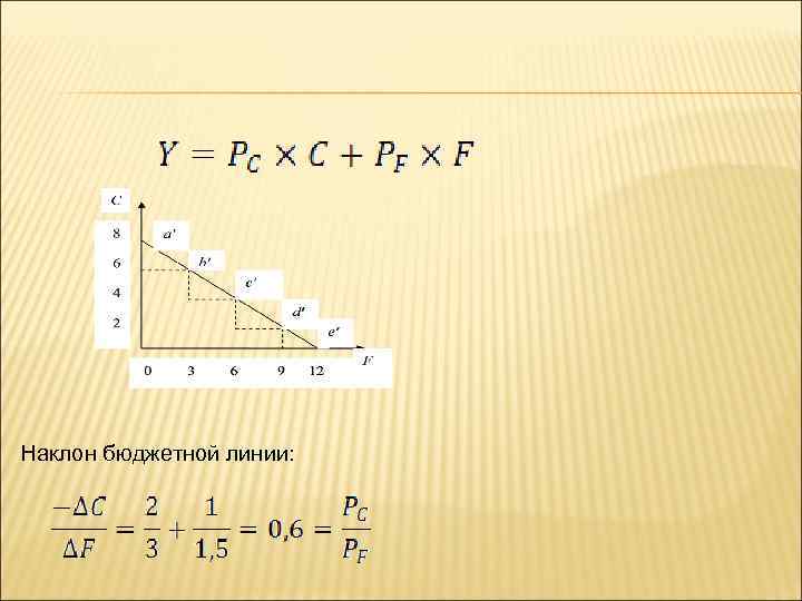 Наклон бюджетной линии: 