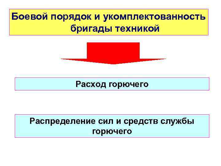 Боевой порядок и укомплектованность бригады техникой Расход горючего Распределение сил и средств службы горючего