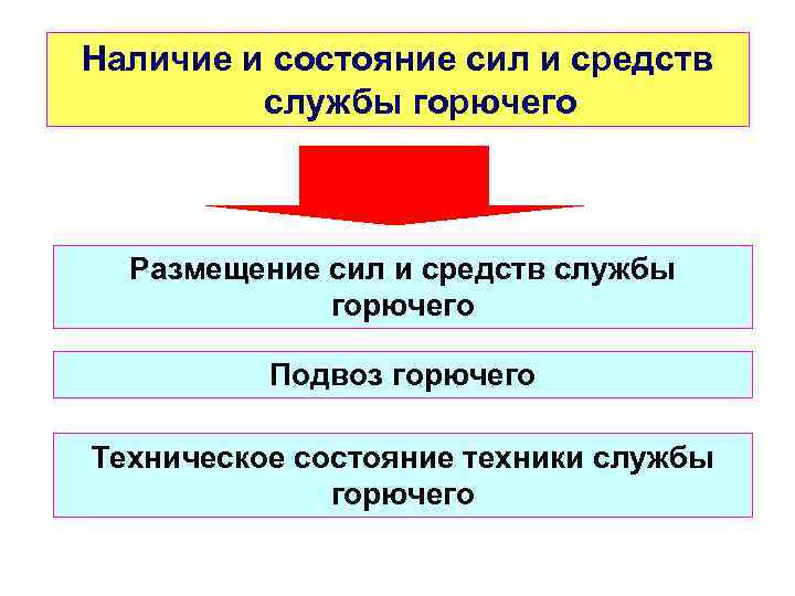 Наличие и состояние сил и средств службы горючего Размещение сил и средств службы горючего