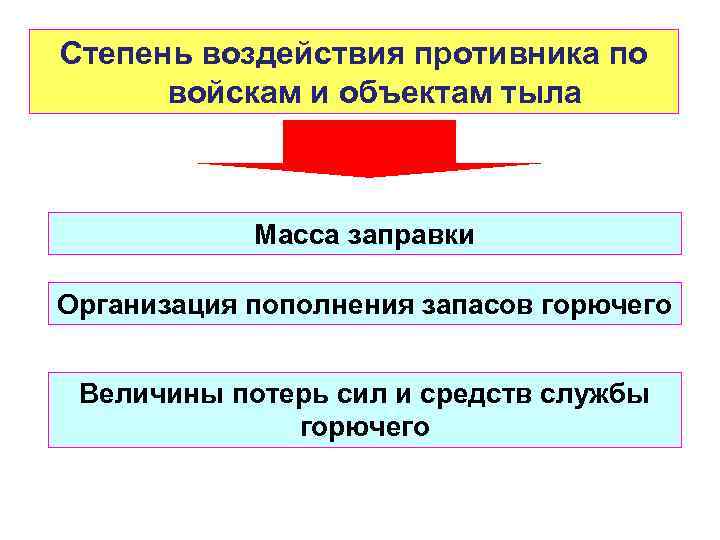 Степень воздействия противника по войскам и объектам тыла Масса заправки Организация пополнения запасов горючего
