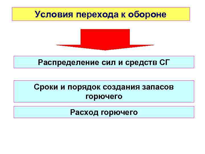 Условия перехода к обороне Распределение сил и средств СГ Сроки и порядок создания запасов