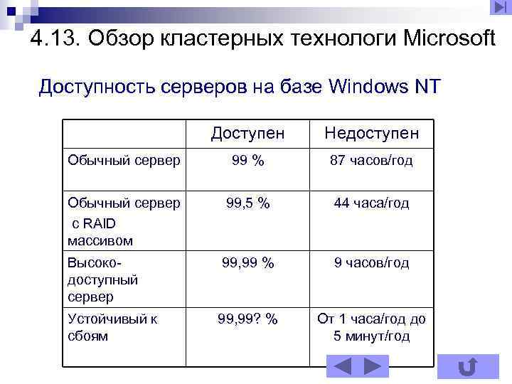 4. 13. Обзор кластерных технологи Microsoft Доступность серверов на базе Windows NT Доступен Недоступен