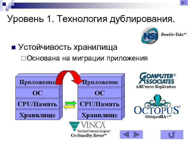 Уровень 1. Технология дублирования. Double-Take™ n Устойчивость хранилища ¨ Основана на миграции приложения Приложение