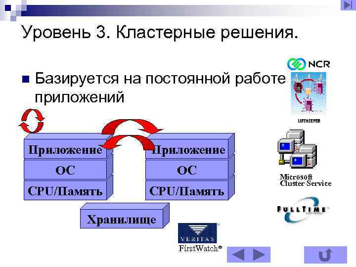 Уровень 3. Кластерные решения. n Базируется на постоянной работе приложений Приложение ОС ОС CPU/Память