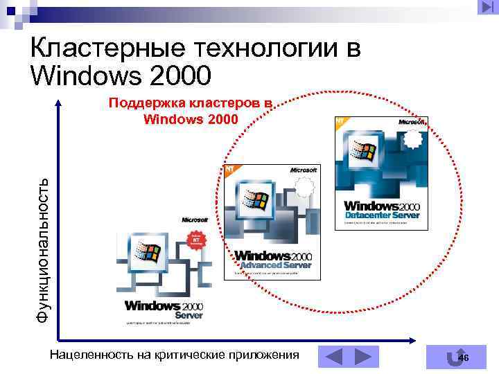 Кластерные технологии в Windows 2000 Функциональность Поддержка кластеров в Windows 2000 Нацеленность на критические