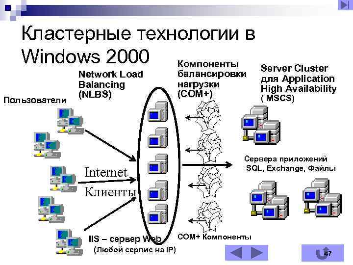 Кластерные технологии в Windows 2000 Компоненты Server Cluster Пользователи Network Load Balancing (NLBS) Internet