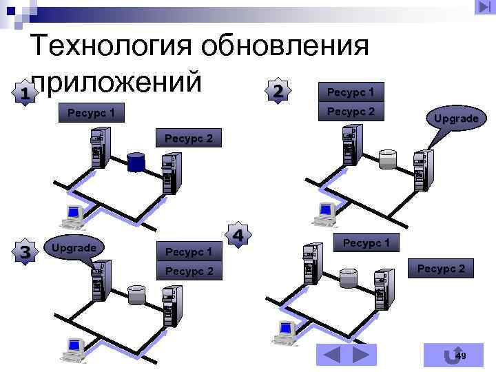 Технология обновления 2 1 приложений Ресурс 1 Ресурс 2 Ресурс 1 Upgrade Ресурс 2