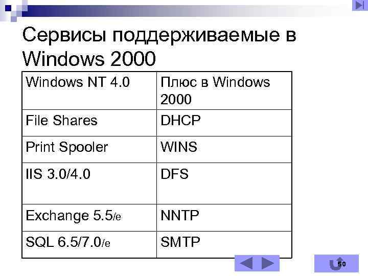 Сервисы поддерживаемые в Windows 2000 Windows NT 4. 0 File Shares Плюс в Windows