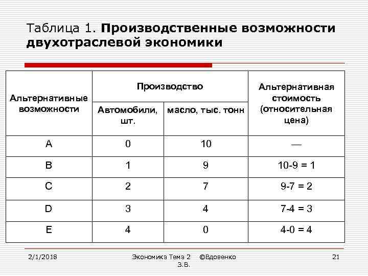 Таблица 1. Производственные возможности двухотраслевой экономики Производство Альтернативные возможности Альтернативная стоимость (относительная цена) Автомобили,