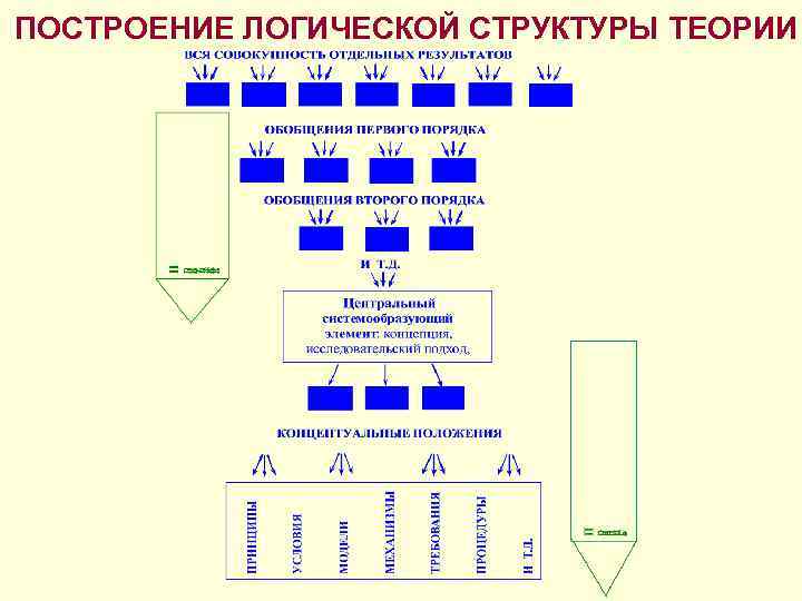 ПОСТРОЕНИЕ ЛОГИЧЕСКОЙ СТРУКТУРЫ ТЕОРИИ 
