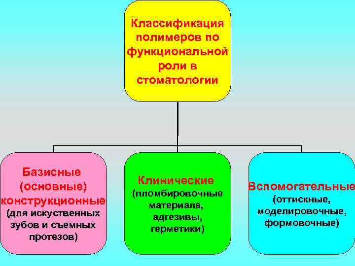 По составу и функциональной роли. Полимерные материалы в стоматологии классификация. Полимерные материалы в ортопедической стоматологии классификация. Классификация полимерных материалов. Классификация полимеров в стоматологии.