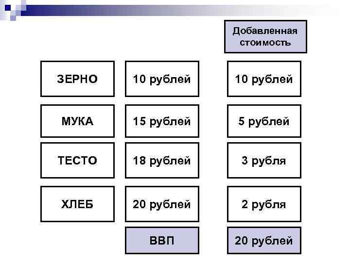 Добавленная стоимость ЗЕРНО 10 рублей МУКА 15 рублей ТЕСТО 18 рублей 3 рубля ХЛЕБ