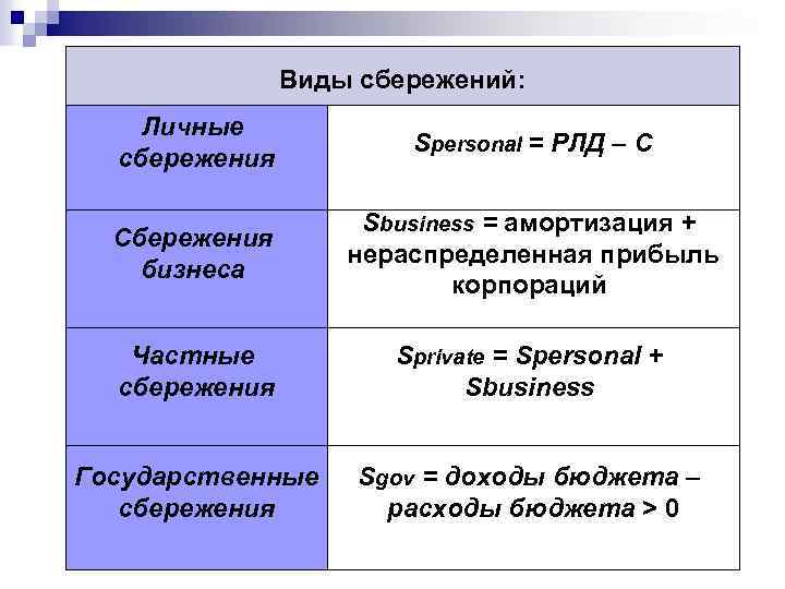 Виды сбережений: Личные сбережения Spersonal = РЛД – С Сбережения бизнеса Sbusiness = амортизация