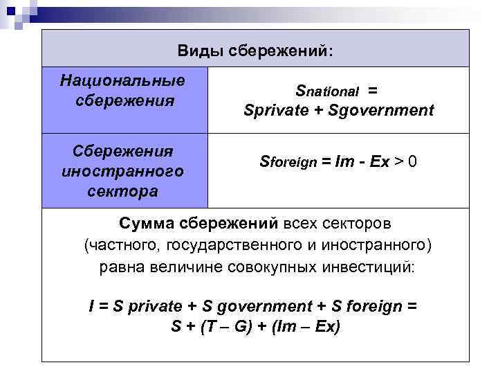 Виды сбережений: Национальные сбережения Сбережения иностранного сектора Snational = Sprivate + Sgovernment Sforeign =