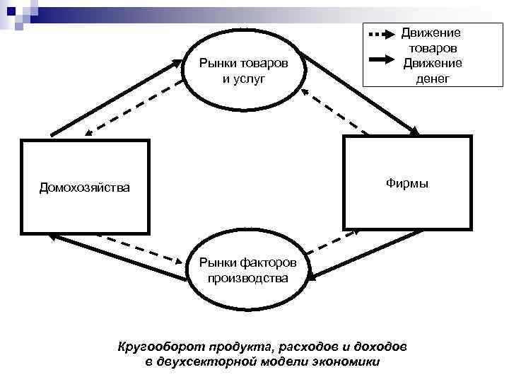 Схема кругооборота ресурсов денег товаров и услуг