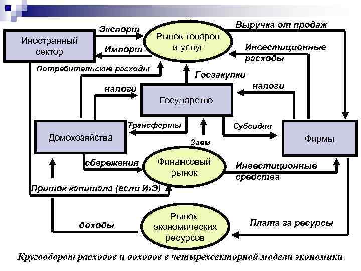 Экспорт Иностранный сектор Импорт Выручка от продаж Рынок товаров и услуг Потребительские расходы Инвестиционные