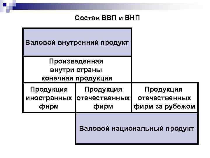 Состав ВВП и ВНП Валовой внутренний продукт Произведенная внутри страны конечная продукция Продукция иностранных