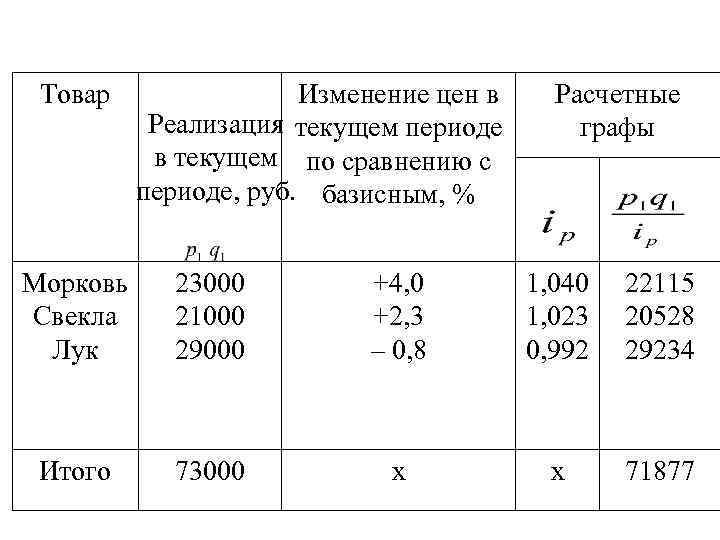 Товар Изменение цен в Реализация текущем периоде в текущем по сравнению с периоде, руб.