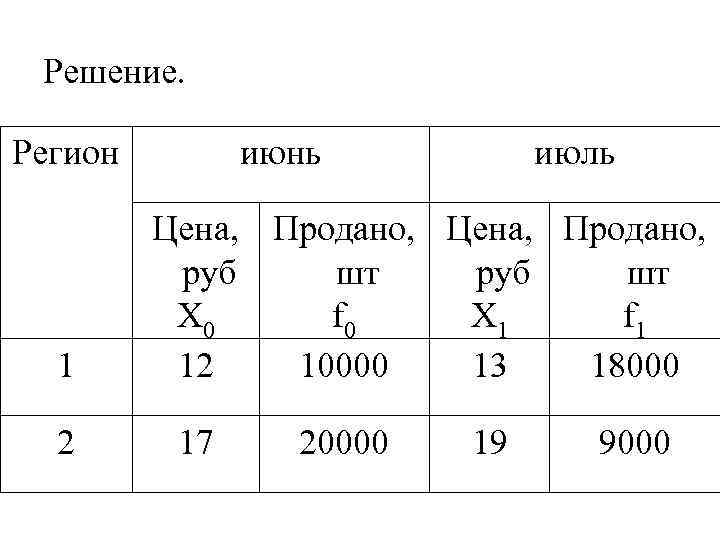 Решение. Регион 1 2 июнь июль Цена, Продано, руб шт Х 0 f 0