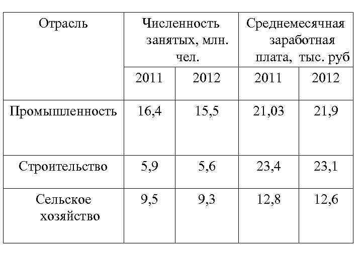 Отрасль Численность Среднемесячная занятых, млн. заработная чел. плата, тыс. руб 2011 2012 Промышленность 16,
