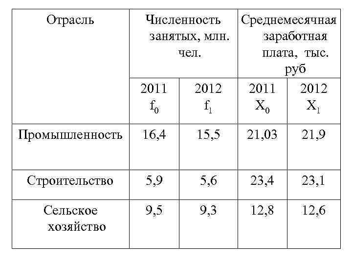 Отрасль Численность Среднемесячная занятых, млн. заработная чел. плата, тыс. руб 2011 2012 f 0