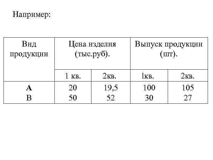 Например: Вид продукции А В Цена изделия (тыс. руб). 1 кв. 20 50 2