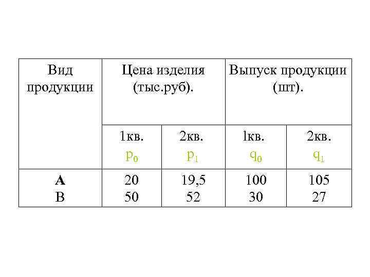 Вид продукции Цена изделия (тыс. руб). Выпуск продукции (шт). 1 кв. р0 А В