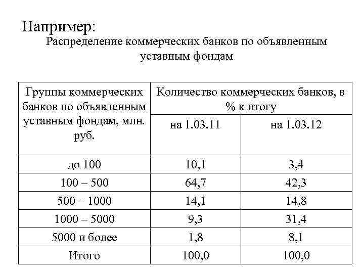 Например: Распределение коммерческих банков по объявленным уставным фондам Группы коммерческих Количество коммерческих банков, в