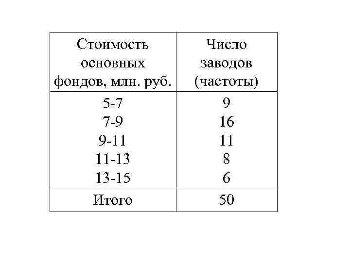 Стоимость основных фондов, млн. руб. 5 -7 7 -9 9 -11 11 -13 13